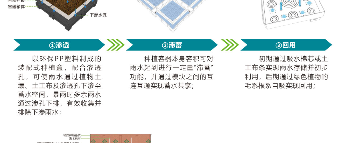 低影響開發(fā)理念綠色設施,LID理念綠色設施,智慧雨洪管理方案,智慧雨洪管理系統(tǒng),華南泵業(yè)